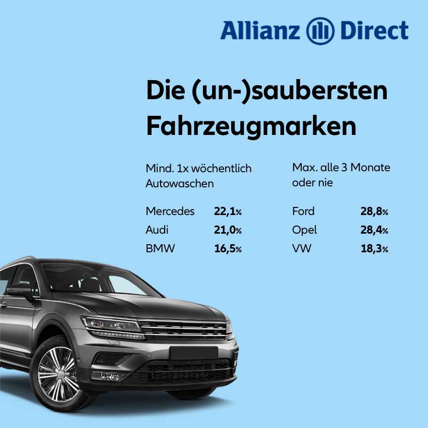 Die unsaubersten Automarken in Deutschland