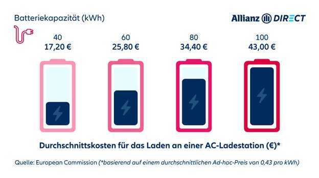 Durchschnittliche Lade-Kosten an einer AC-Ladesäule nach Batteriekapazität in Euro