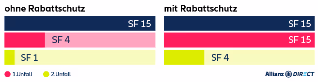 Beispiel Rabattschutz Allianz Direct Kfz-Versicherung