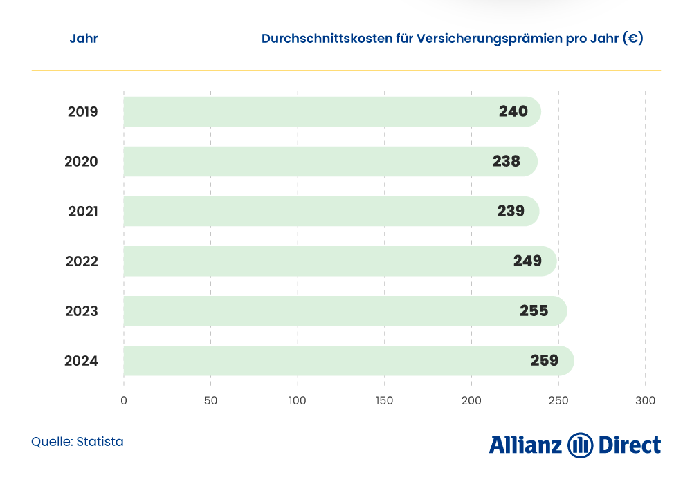 Durchschnittskosten für Versicherungsprämien pro Jahr