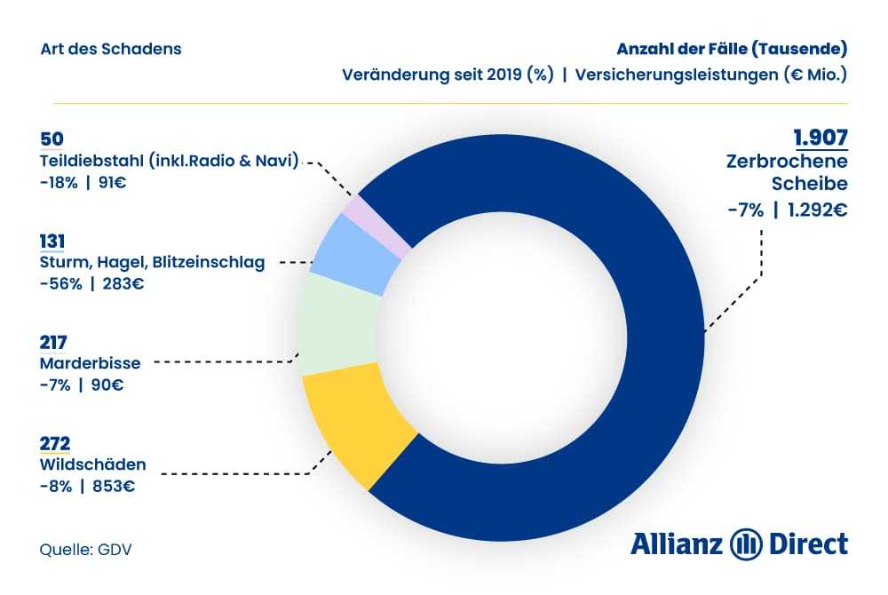 Häufigst versicherte Teilkaskoschäden