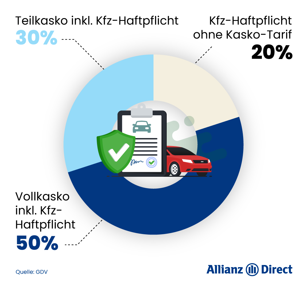 Verteilung der Kfz-Versicherungspakete