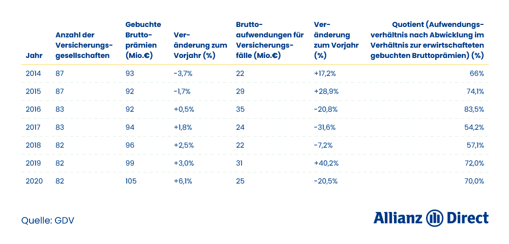 Tabelle