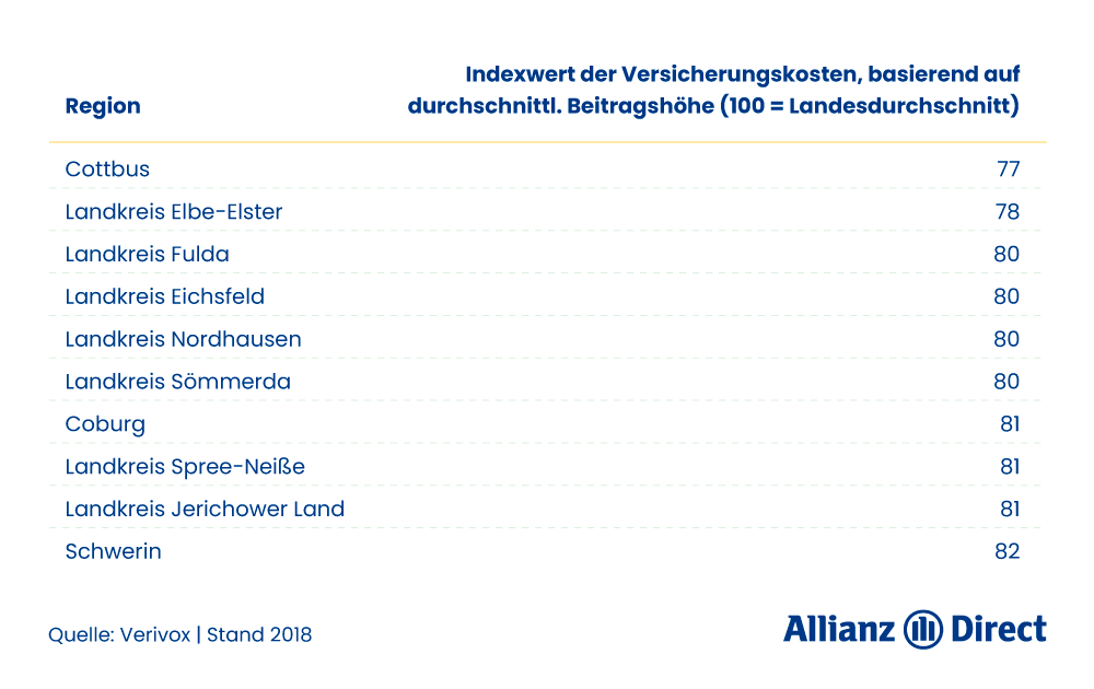 Indexwert der Versicherungskosten