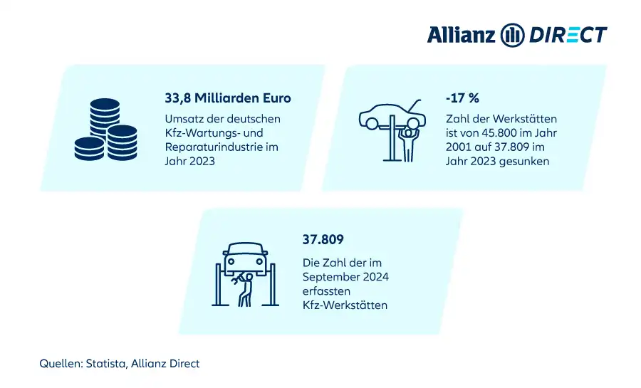 Übersicht über die wichtigsten Statistiken zu Kfz-Werkstätten in Deutschland im Jahr 2023.