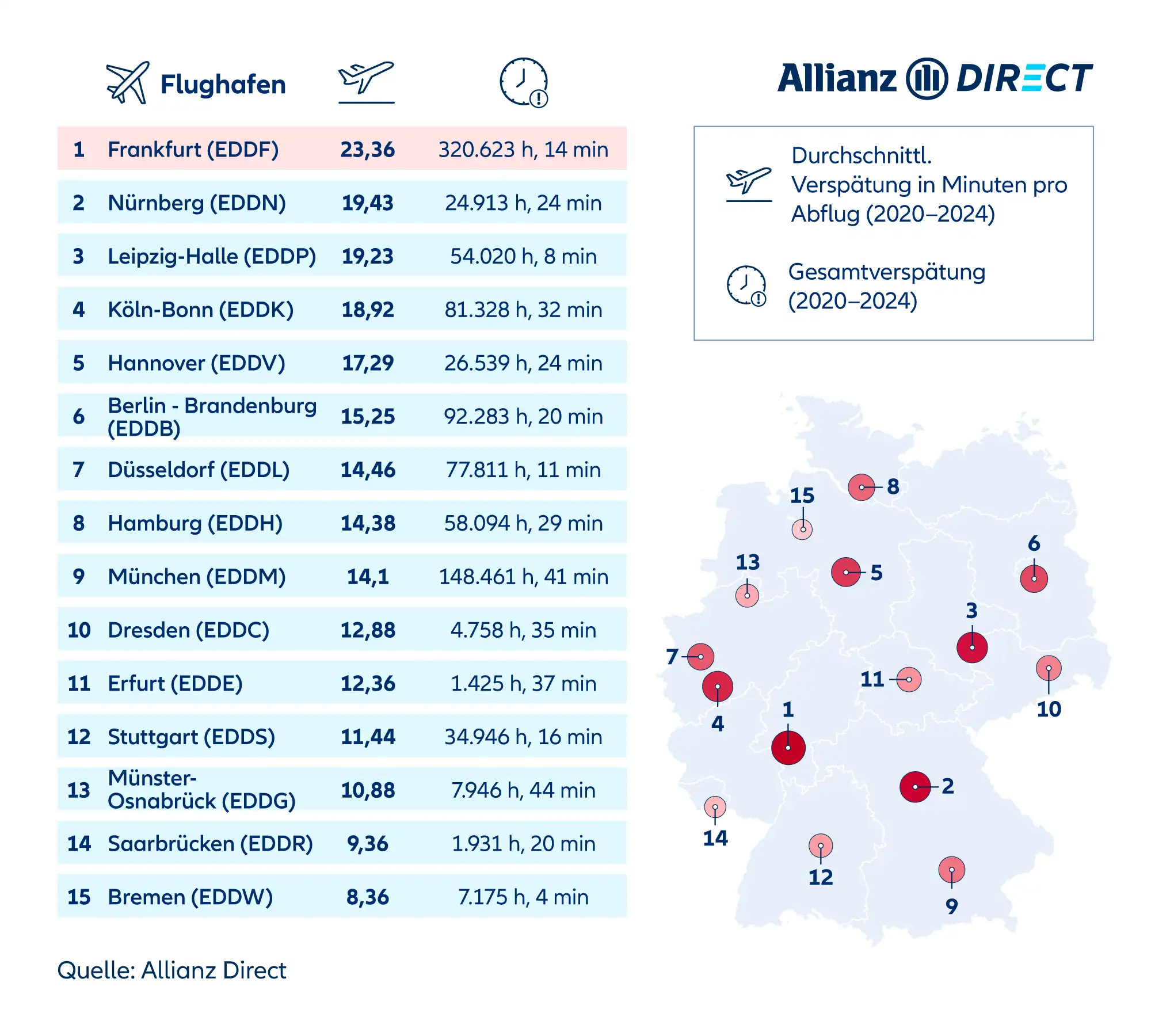 Eine Liste, die den Flughafen Frankfurt mit einer durchschnittlichen Verspätung von 23,36 Minuten an der Spitze zeigt, gefolgt von Nürnberg, Leipzig-Halle, Köln-Bonn und Hannover.