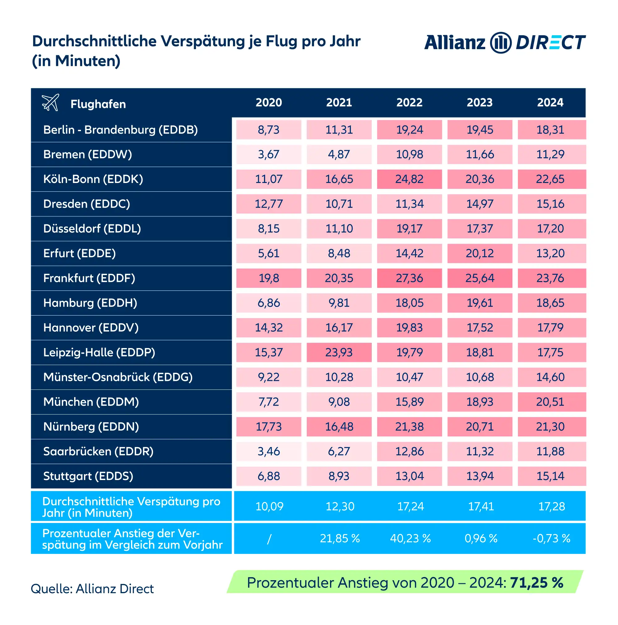 Eine Tabelle zeigt den kontinuierlichen Anstieg der durchschnittlichen Abflugverspätungen an deutschen Flughäfen, mit einem Höchststand von 17,28 Minuten pro Abflug im Jahr 2024.