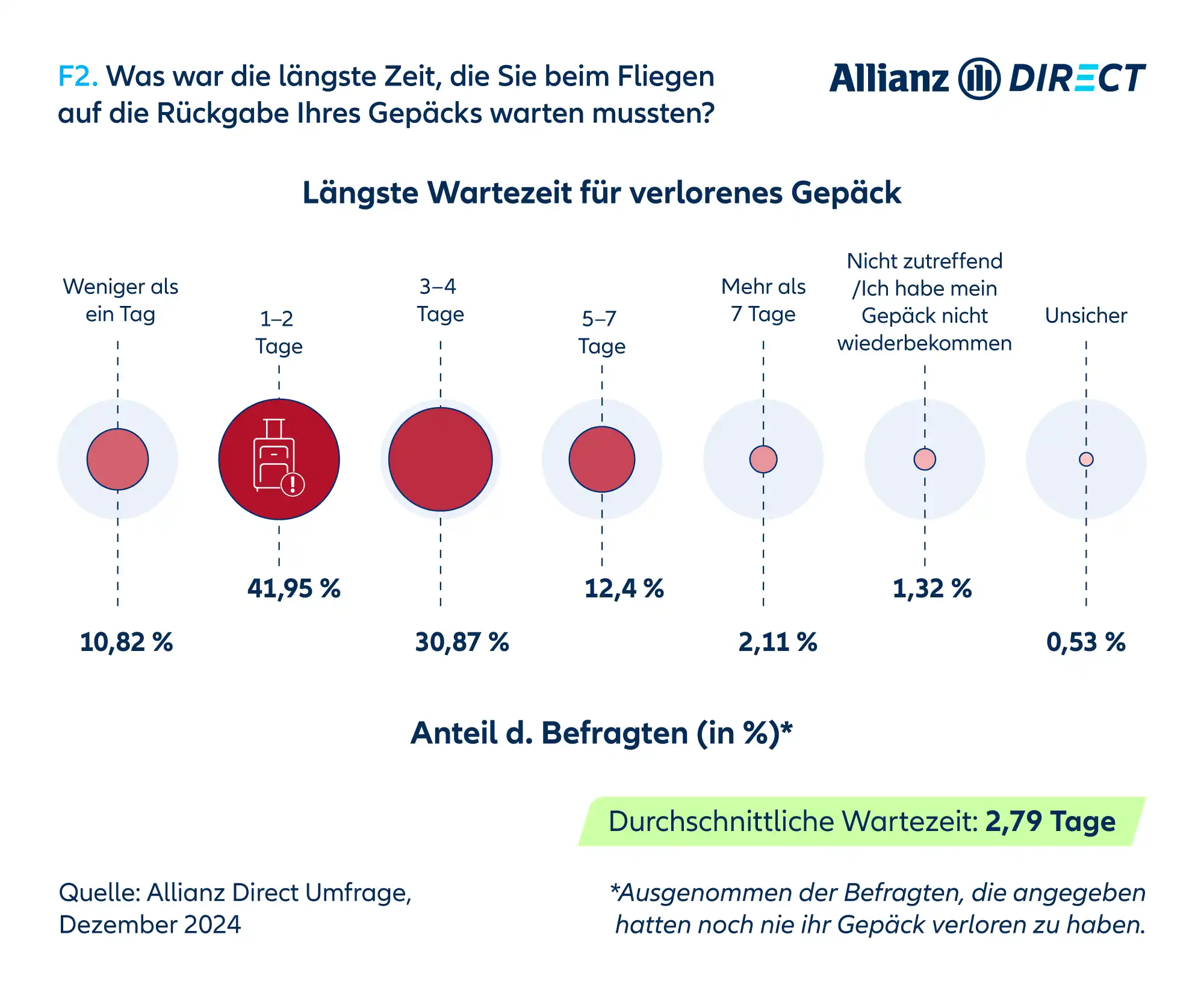 Ein Histogramm zeigt die Verteilung der Gepäckrückgabezeiten, wobei die meisten Rückgaben innerhalb von 1–2 Tagen erfolgen und ein kleiner Prozentsatz mehr als sieben Tage dauert.