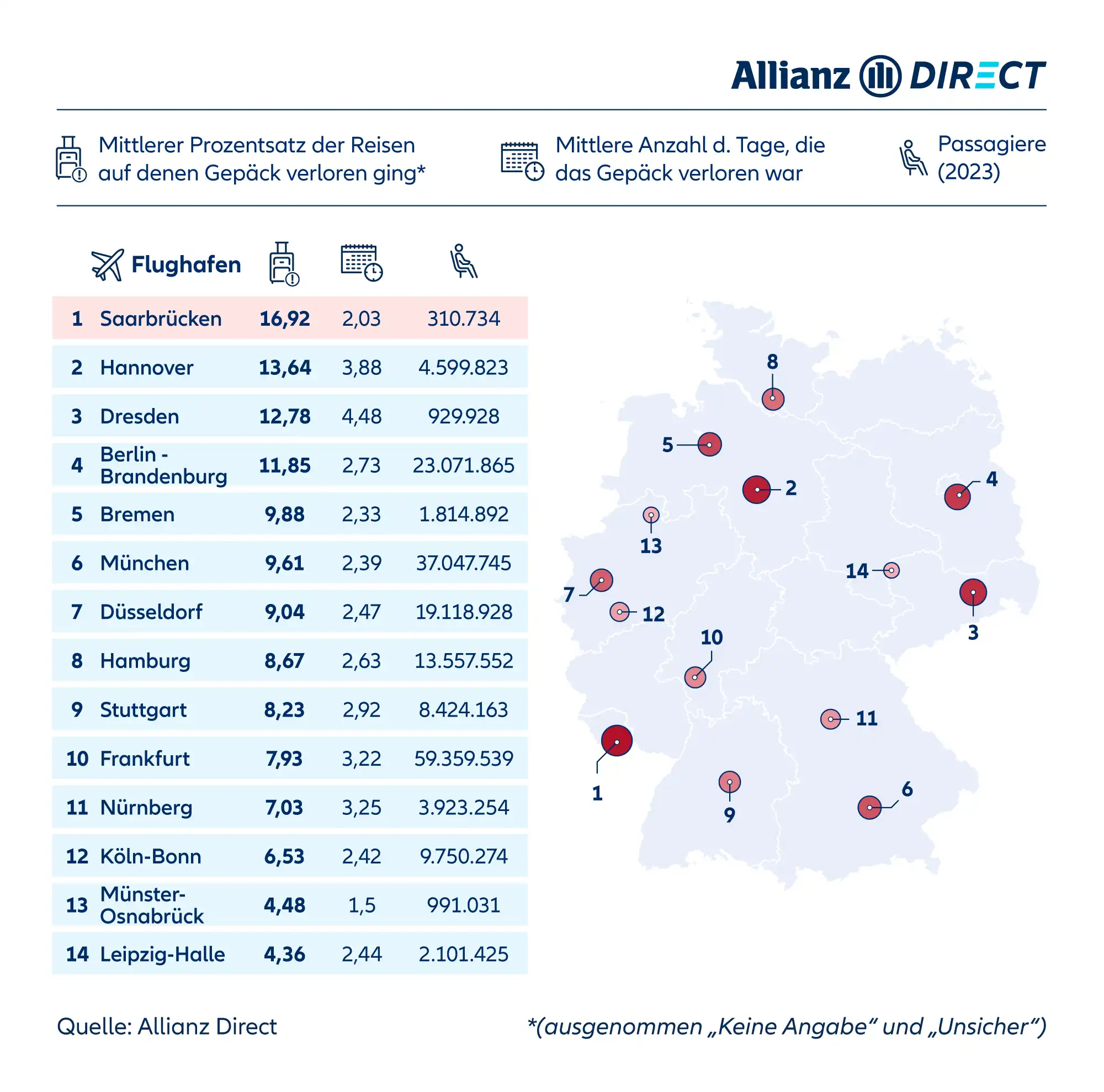 Eine Liste, die den Flughafen Saarbrücken mit der höchsten Gepäckverlustrate (16,92 %) zeigt, gefolgt von Hannover und Dresden.