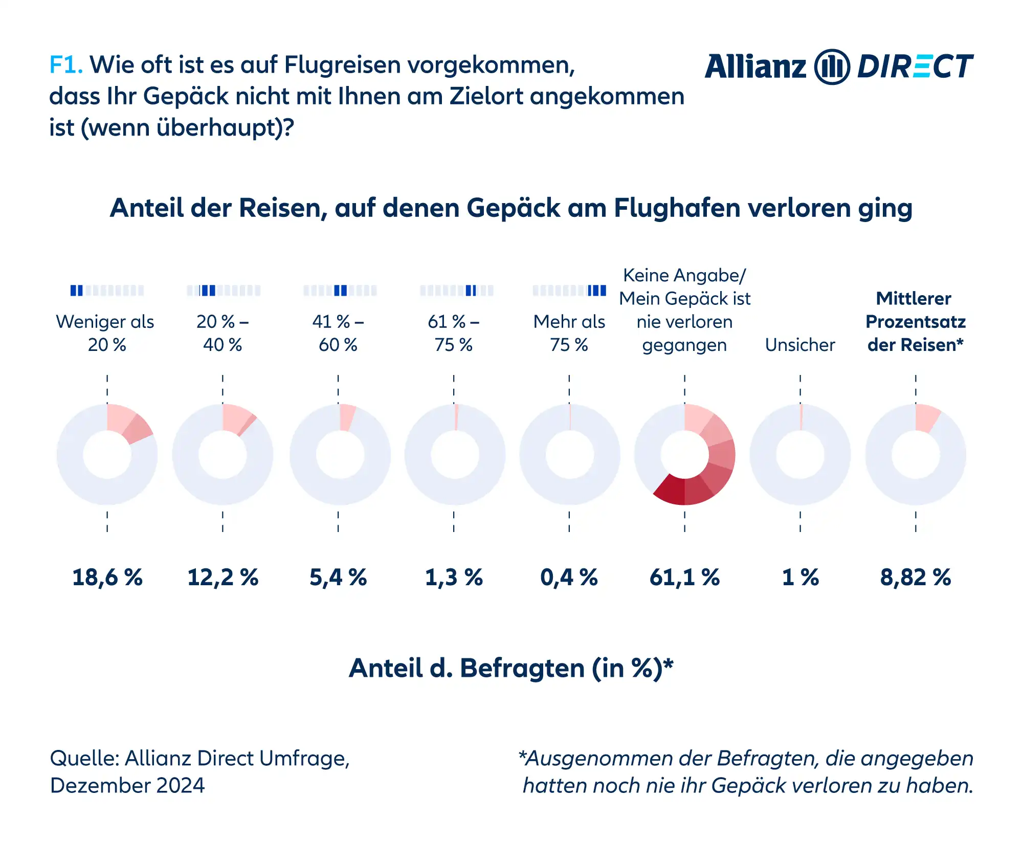 Ein Tortendiagramm zeigt die prozentuale Verteilung der von Gepäckverlust betroffenen Reisenden, wobei 61,1 % keinen Verlust meldeten und kleinere Prozentsätze unterschiedliche Häufigkeiten erlebten.