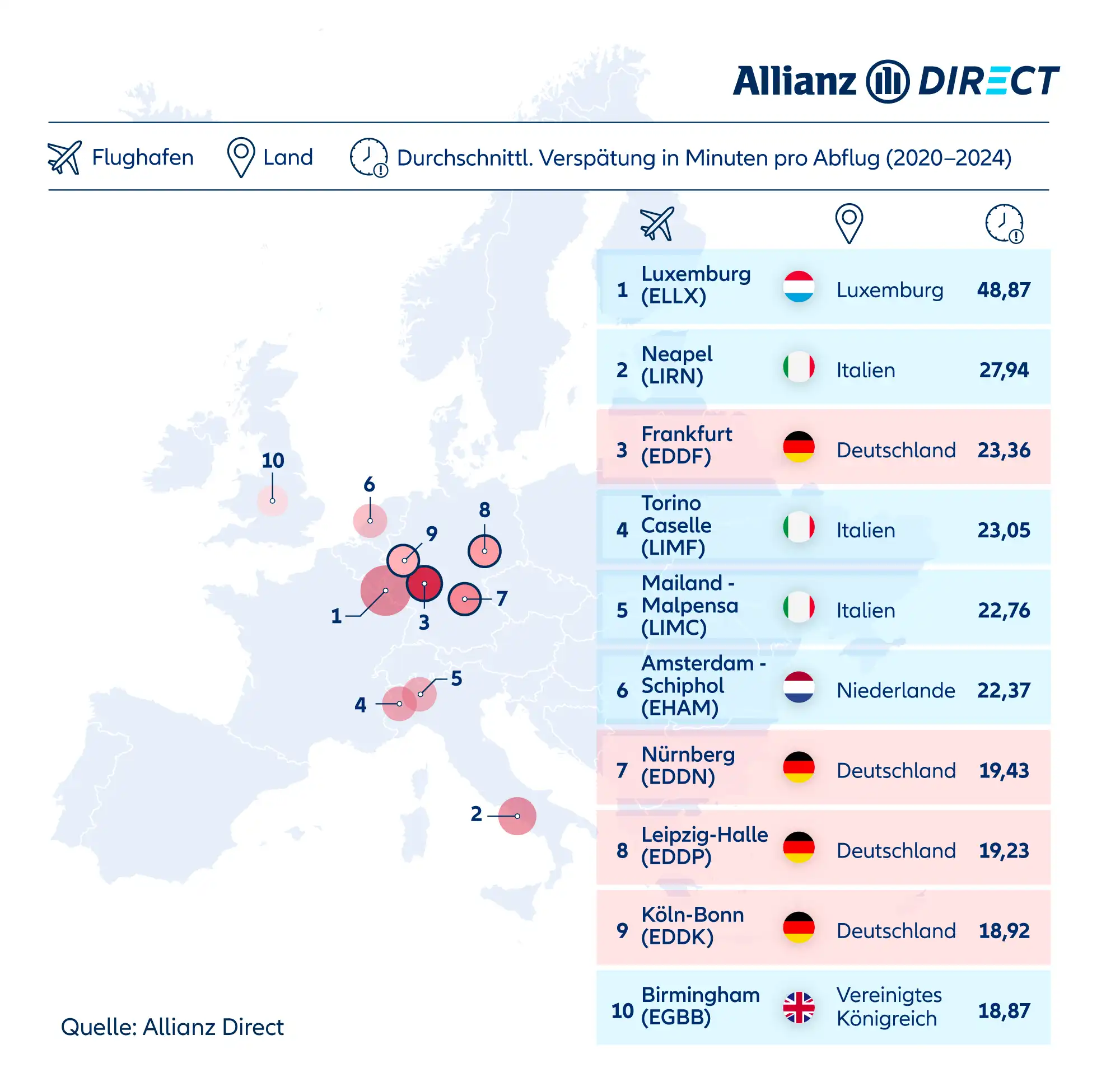 Eine Liste, in der der Flughafen Luxemburg als der unpünktlichste hervorgehoben wird, wobei auch deutsche Flughäfen wie Frankfurt und Nürnberg in den Top 10 zu finden sind.