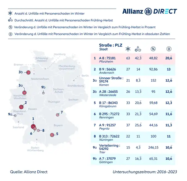 Eine Deutschlandkarte zeigt die Anzahl der Unfälle mit Personenschaden im Winter und im Frühling-Herbst, geordnet nach der prozentualen Differenz.