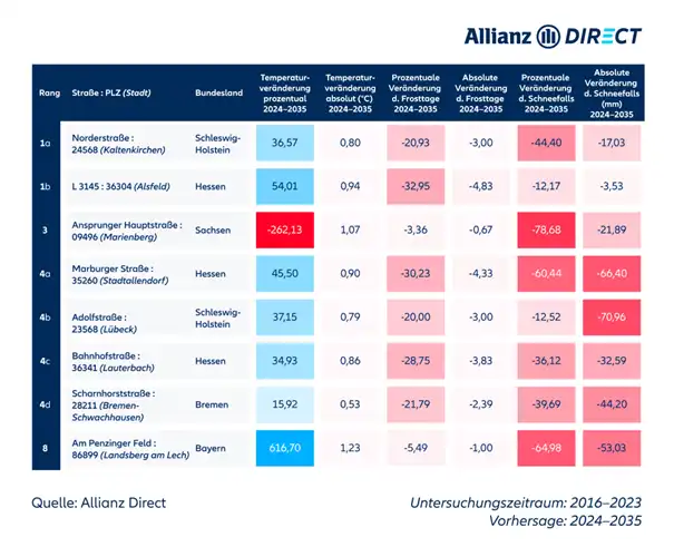 Eine Tabelle mit Witterungsprognosen für 2024-2035 zu den deutschen Straßen, deren Unfallrisiko bisher im Winter am stärksten zunahm.