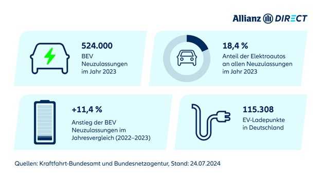 Eine Infografik, die einen Überblick über die Elektromobilitätsbranche gibt, einschließlich der gesamten EV-Verkäufe und Ladestationen.