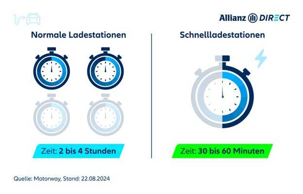 Uhren, die zeigen, wie lange es dauert, ein Elektrofahrzeug an normalen und schnellen Ladestationen aufzuladen.