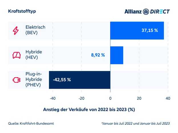 Ein Diagramm, das den prozentualen Anstieg der Verkaufszahlen von Januar bis Juli 2023, aufgeschlüsselt nach Kraftstofftyp, vergleicht.