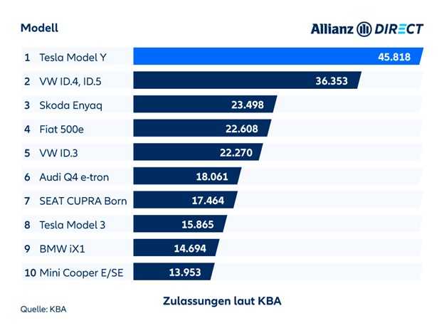Ein Balkendiagramm mit den beliebtesten BEV-Modellen in Deutschland auf der Grundlage der Zulassungszahlen (2023).