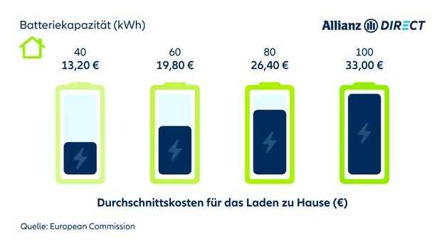 Vier Batterien im Vergleich der durchschnittlichen Kosten für das Aufladen eines Elektroautos zu Hause nach Batteriekapazität (kWh) in Deutschland.