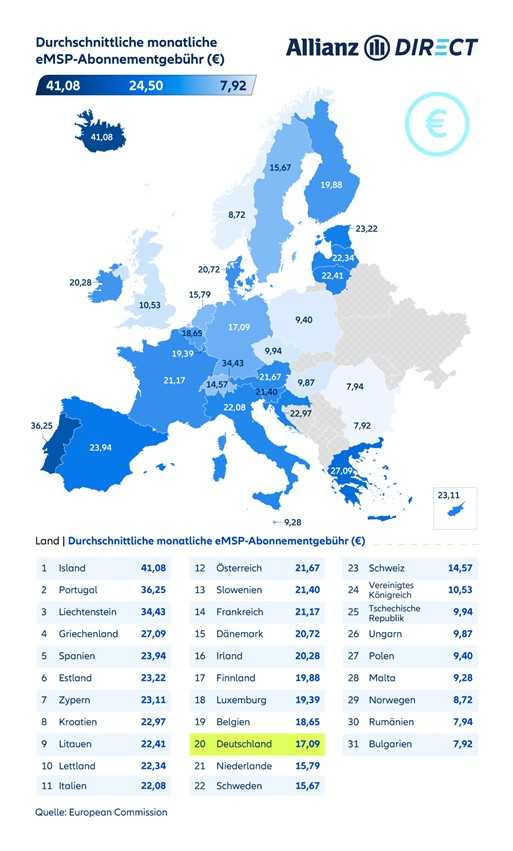 Eine Europakarte mit den durchschnittlichen monatlichen eMSP-Abonnementgebühren in Euro, 2023.