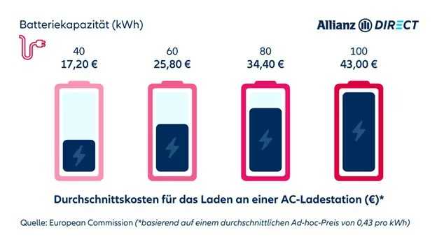 Vier Batterien, die die durchschnittlichen Kosten für das Aufladen an einer Wechselstrom-Ladestation nach Batteriekapazität (kWh) vergleichen.