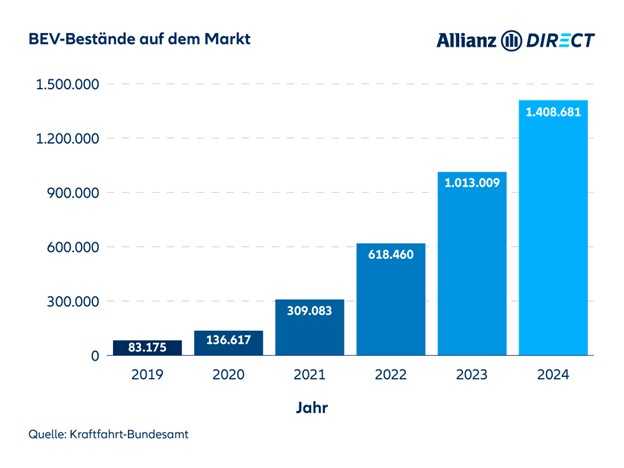 Ein Balkendiagramm, das den Gesamtbestand in Deutschland an BEVs über sechs Jahre, zwischen 2019 und 2024, zeigt.