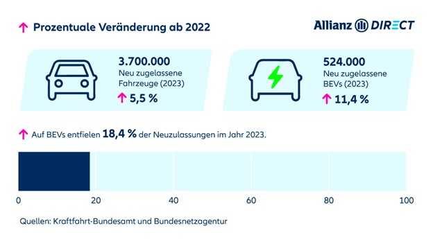 Eine Infografik, die die Gesamtzahl der neu zugelassenen Fahrzeuge im Jahr 2023 mit dem Anteil der BEVs vergleicht.