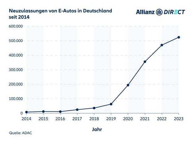 Ein Liniendiagramm, das die Anzahl der Neuzulassungen von Elektroautos in Deutschland von 2014 bis 2023 zeigt.