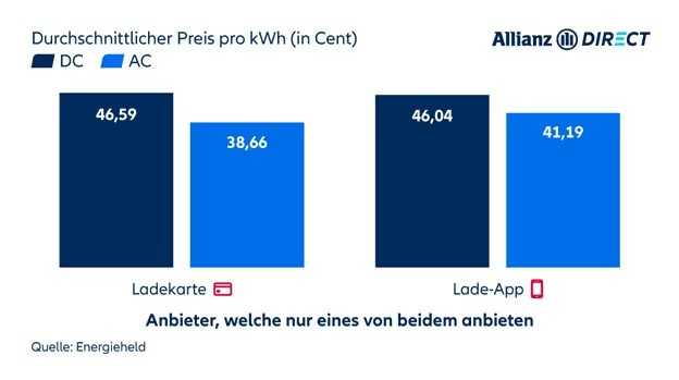 Zwei Balkendiagramme, die den Durchschnittspreis von Ladekarten und Lade-Apps als Zahlungsmittel für DC- und AC-Ladegeräte vergleichen.