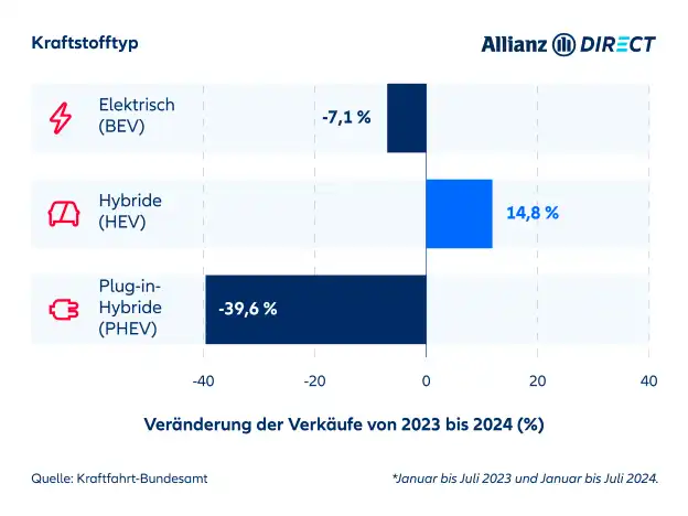 Ein Diagramm, das den prozentualen Anstieg der Verkaufszahlen von 2023 bis 2024, aufgeschlüsselt nach Kraftstoffart, vergleicht.