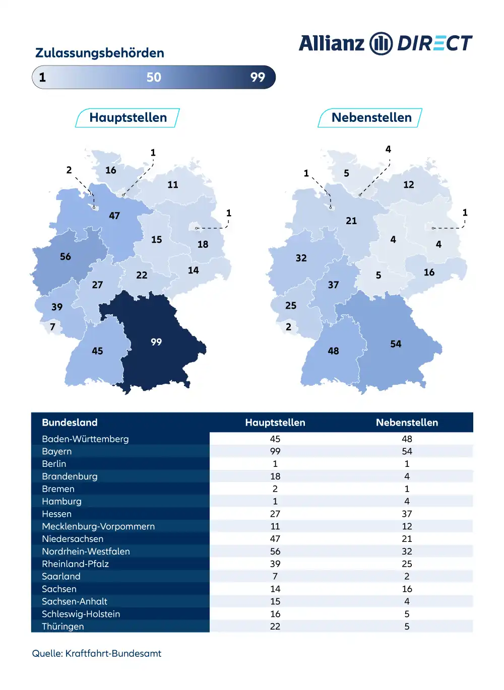 Zahl der Haupt- und Nebenstellen der Zulassungsbehörden in allen Bundesländern