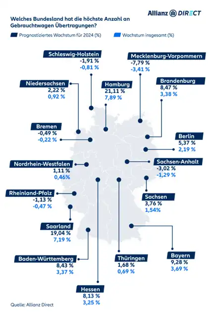 Entwicklung und Prognose der Gebrauchtwagenumschreibungen bis Oktober 2029 nach Bundesländern