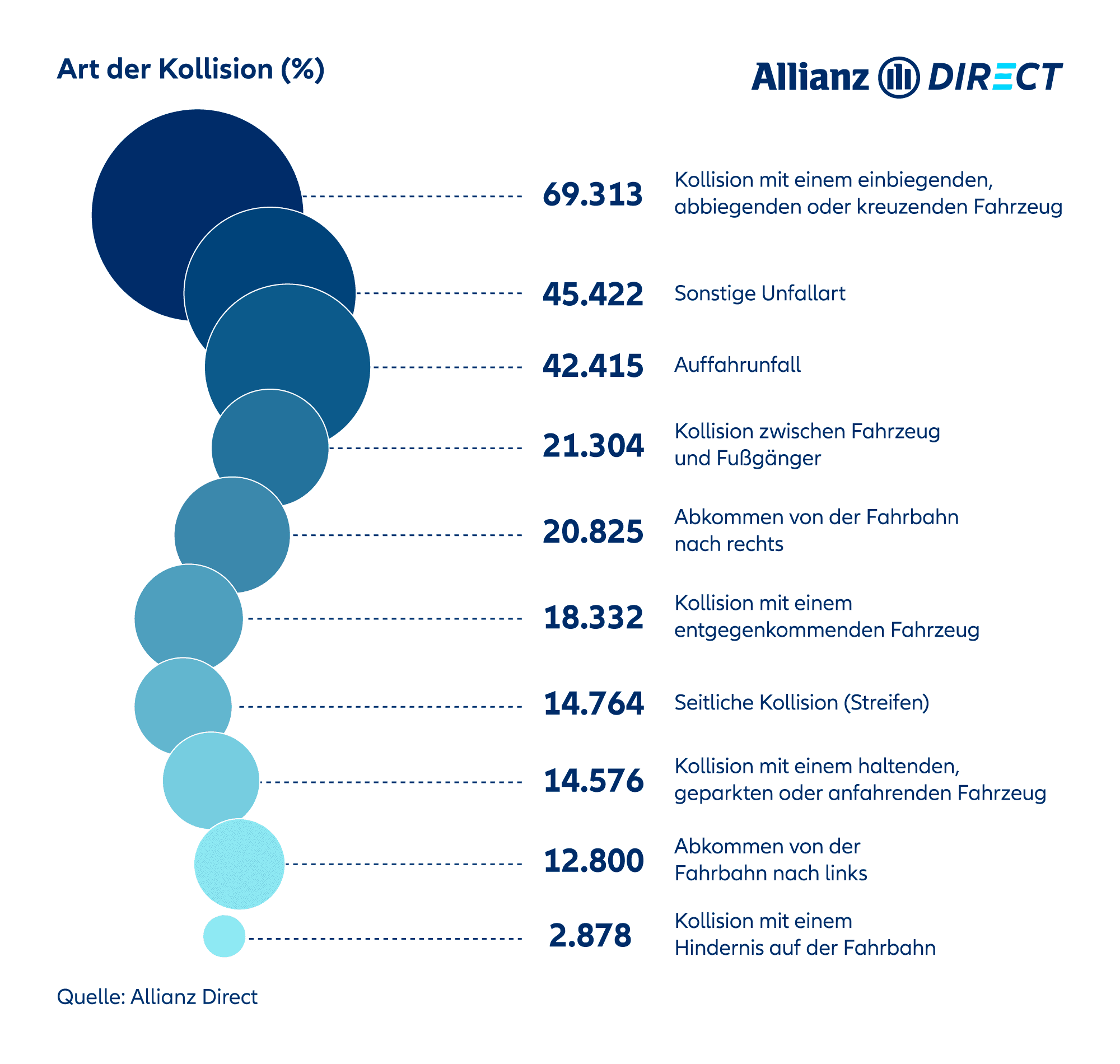 Ein Blasendiagramm, das die häufigsten Kollisionsarten in Deutschland in der Reihenfolge von am häufigsten bis am wenigsten häufig zeigt.