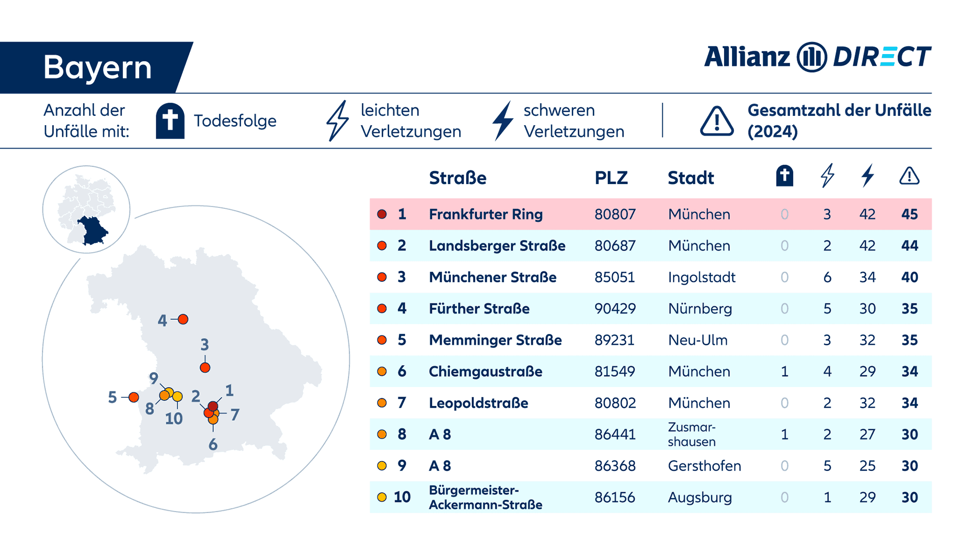 Eine Karte und Tabelle mit den gefährlichsten Straßen in Bayern, aufgeschlüsselt nach Schweregrad (tödlich/verletzt).