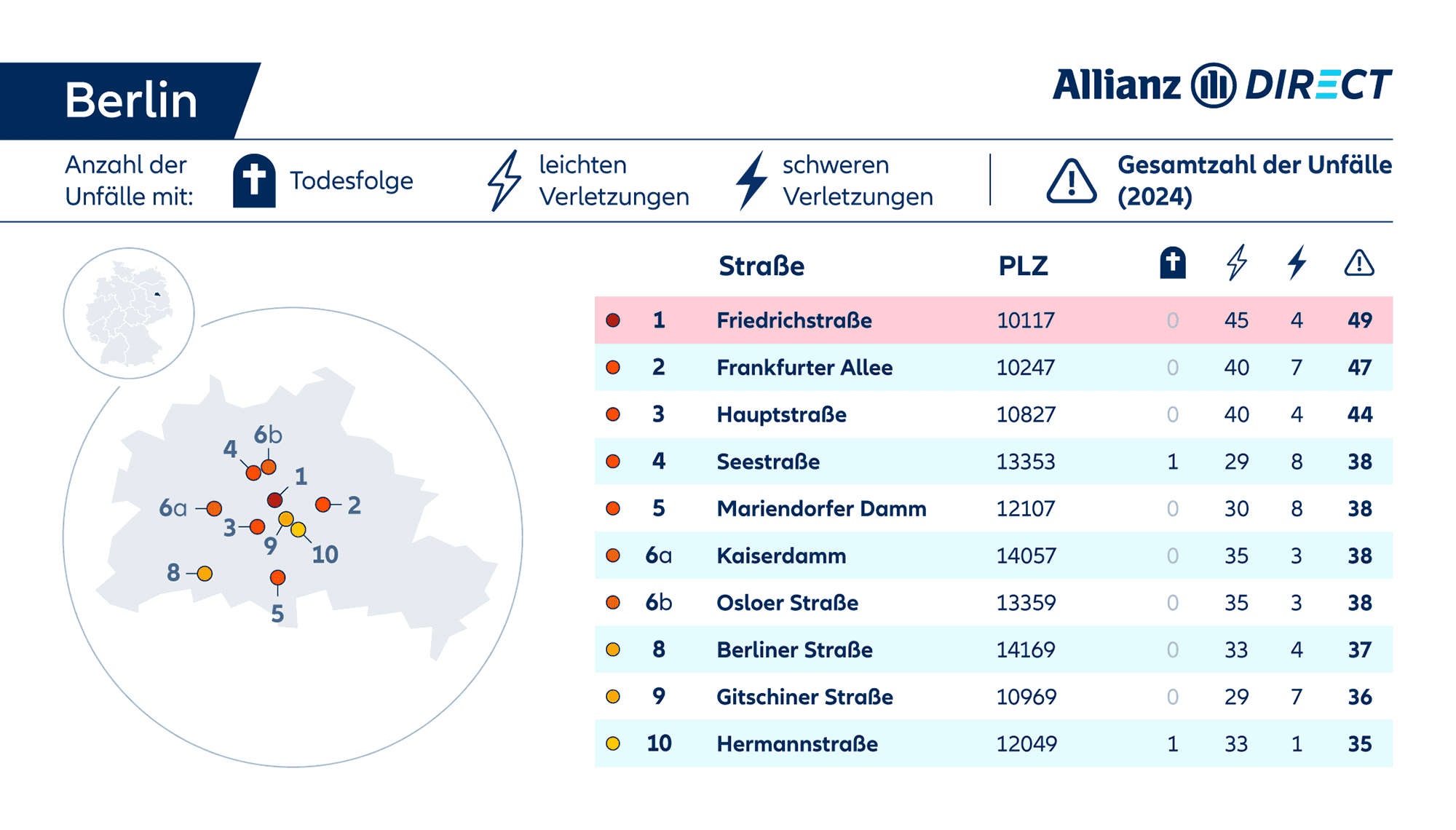 Eine Karte und Tabelle mit den gefährlichsten Straßen in Berlin, aufgeschlüsselt nach Schweregrad (tödlich/verletzt).