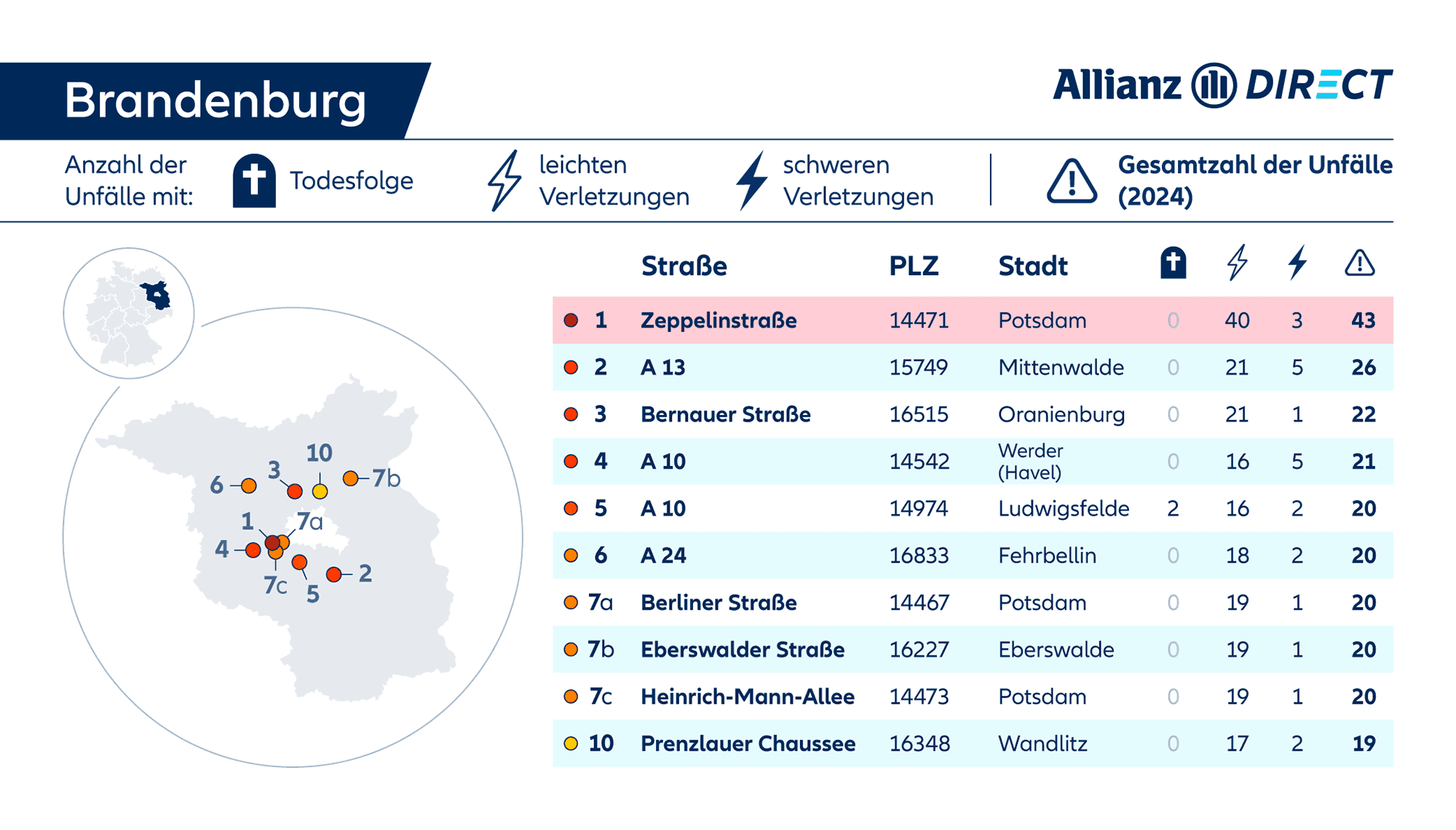 Eine Karte und Tabelle mit den gefährlichsten Straßen in Brandenburg, aufgeschlüsselt nach Schweregrad (tödlich/verletzt).