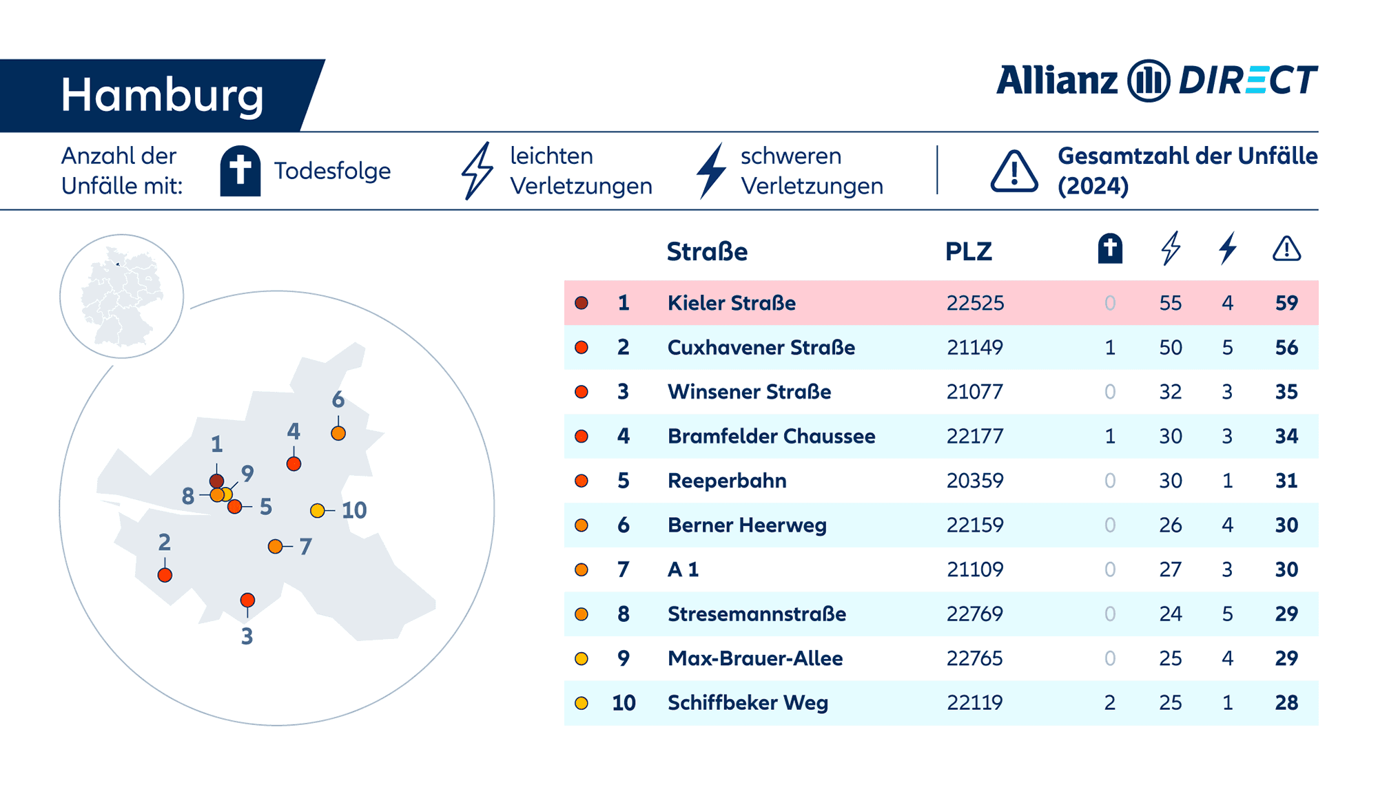 Eine Karte und Tabelle mit den gefährlichsten Straßen in Hamburg, aufgeschlüsselt nach Schweregrad (tödlich/verletzt).