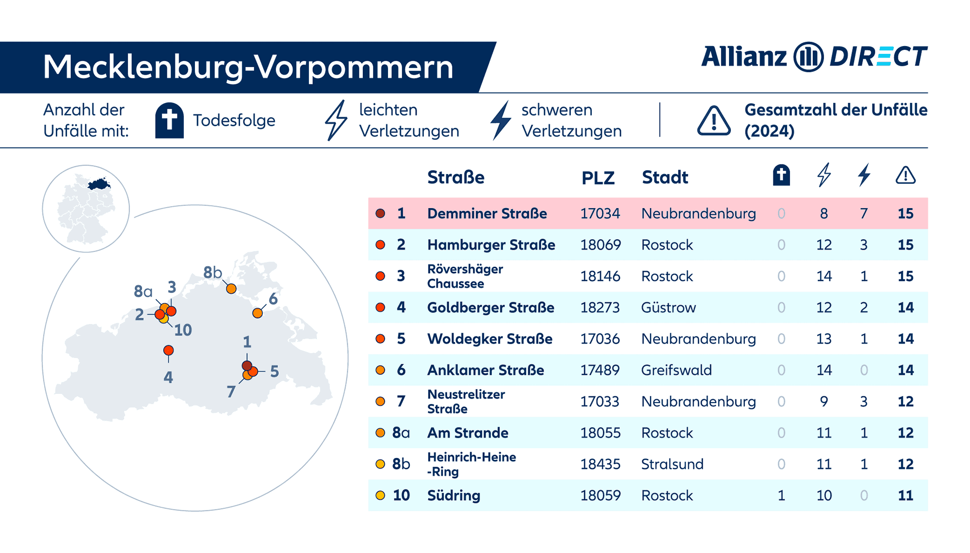 Eine Karte und Tabelle mit den gefährlichsten Straßen in Mecklenburg-Vorpommern, aufgeschlüsselt nach Schweregrad (tödlich/verletzt).
