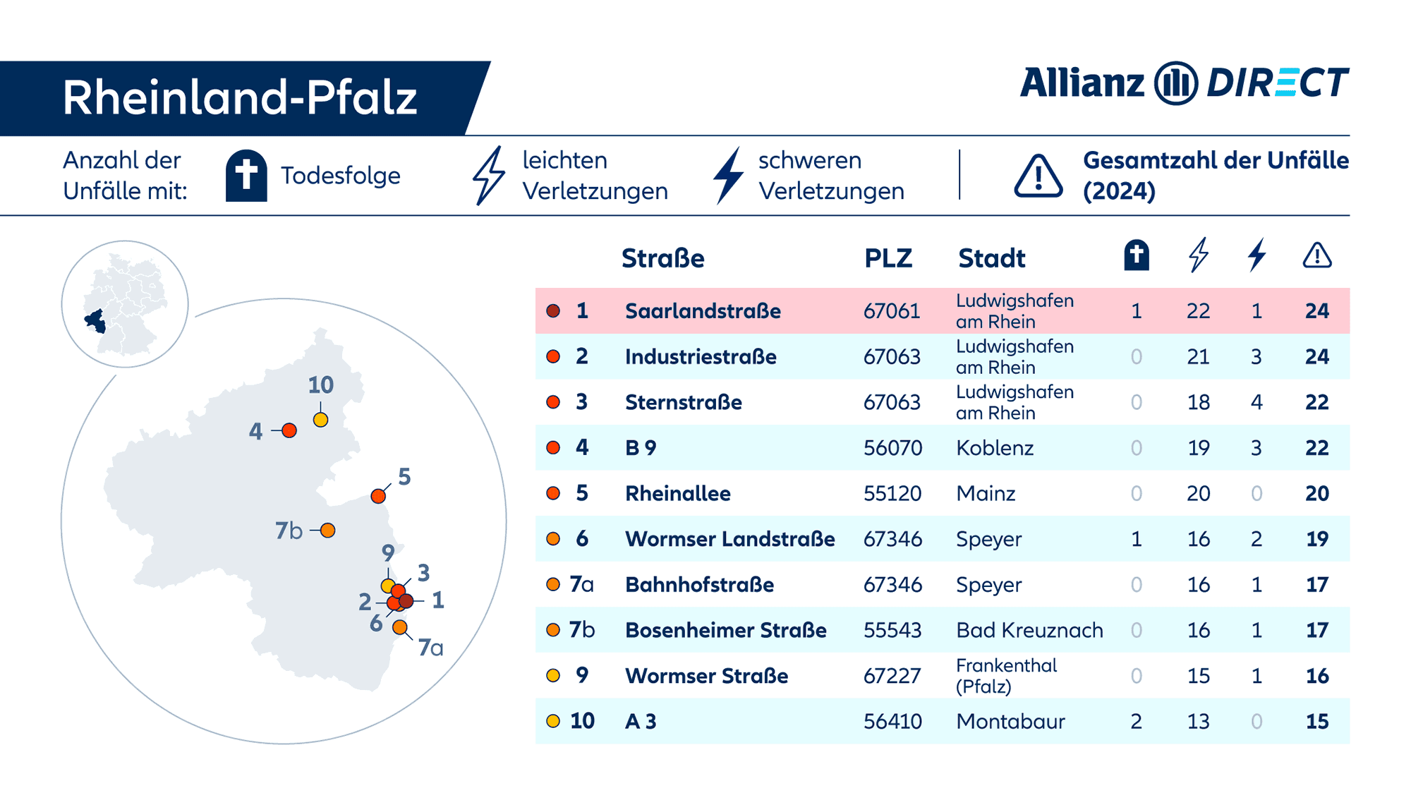 Eine Karte und Tabelle mit den gefährlichsten Straßen in Rheinland-Pfalz, aufgeschlüsselt nach Schweregrad (tödlich/verletzt).