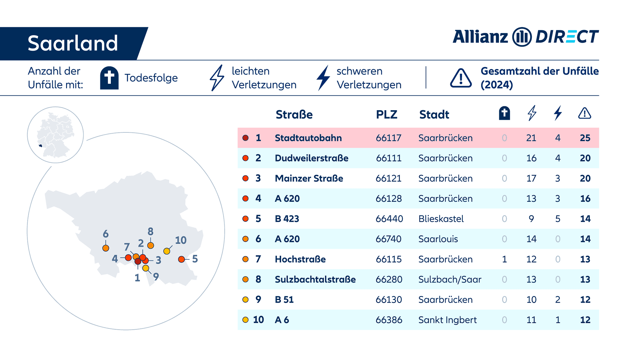 Eine Karte und Tabelle mit den gefährlichsten Straßen im Saarland, aufgeschlüsselt nach Schweregrad (tödlich/verletzt).