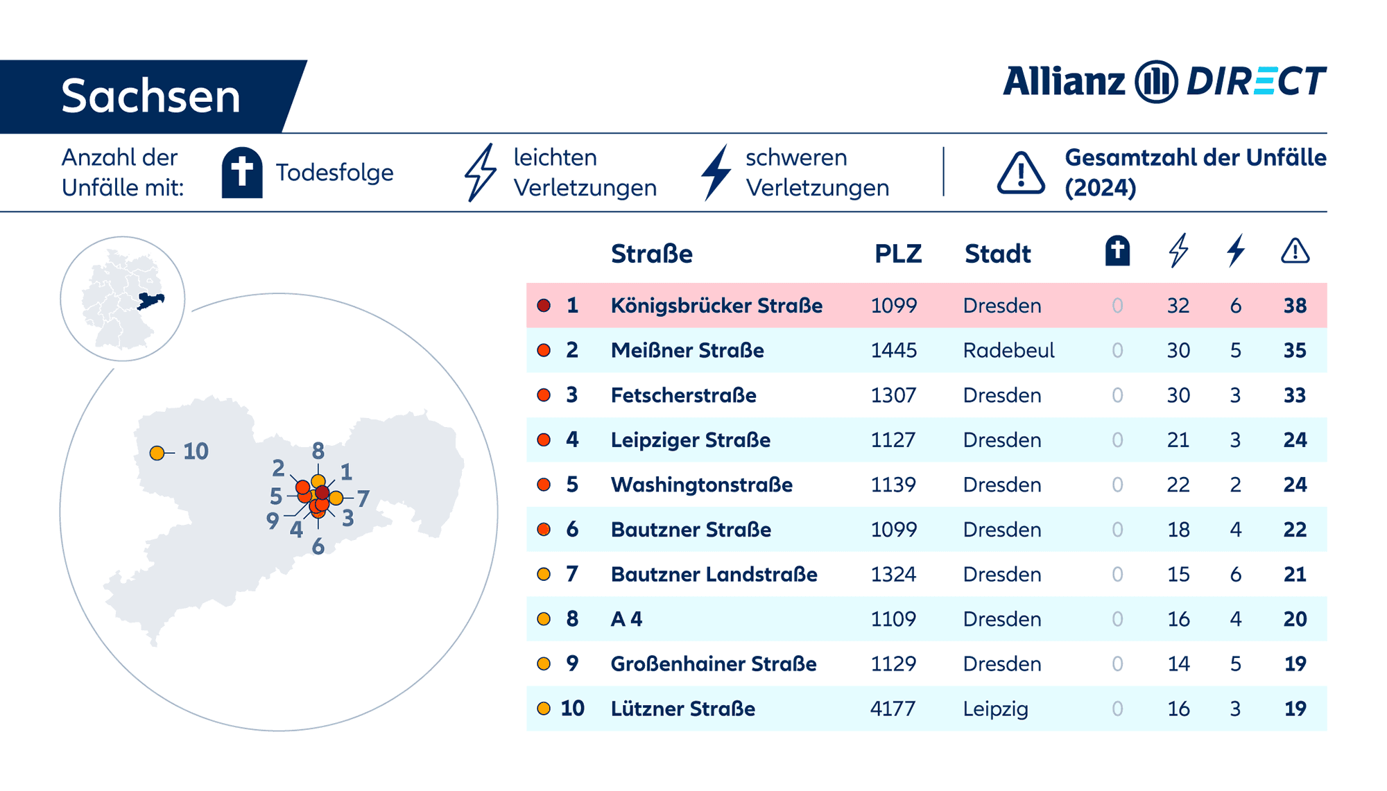 Eine Karte und Tabelle mit den gefährlichsten Straßen in Sachsen, aufgeschlüsselt nach Schweregrad (tödlich/verletzt).