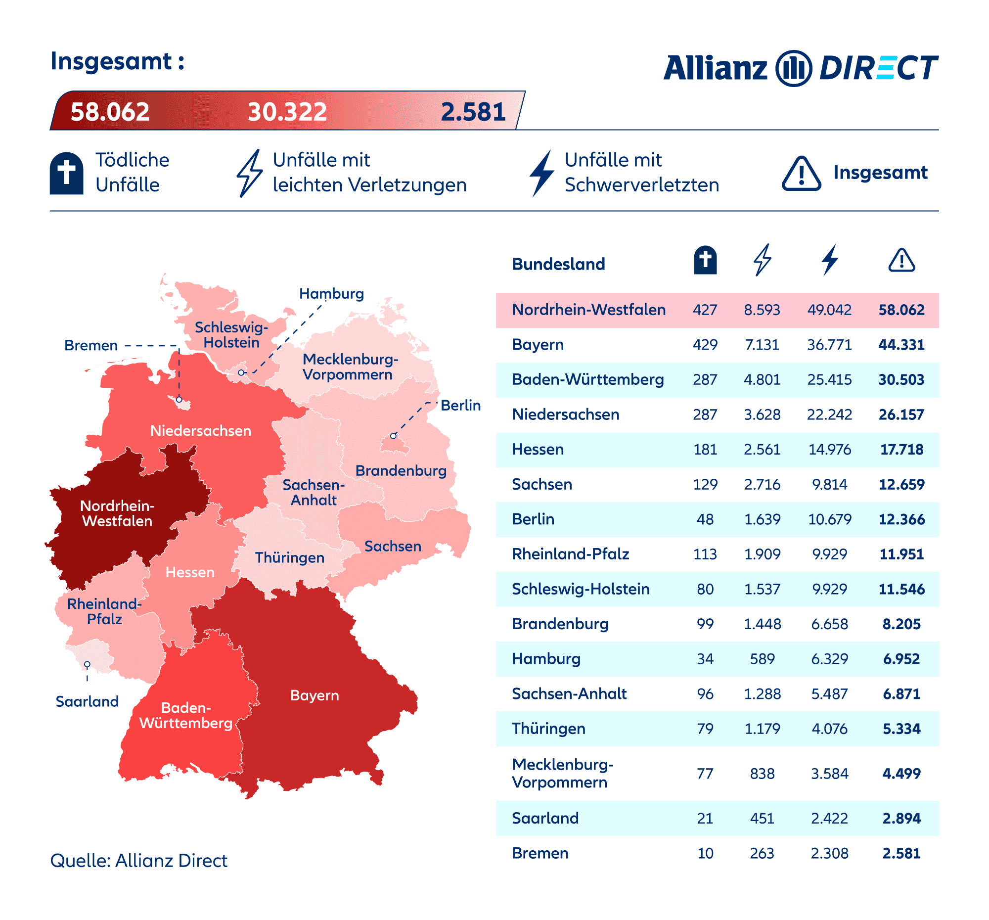 Eine Karte, die den Anteil der Unfälle pro 1.000 Einwohner in jedem Bundesland in Deutschland im Jahr 2024 zeigt, aufgeschlüsselt nach Schweregrad (tödlich/verletzt).