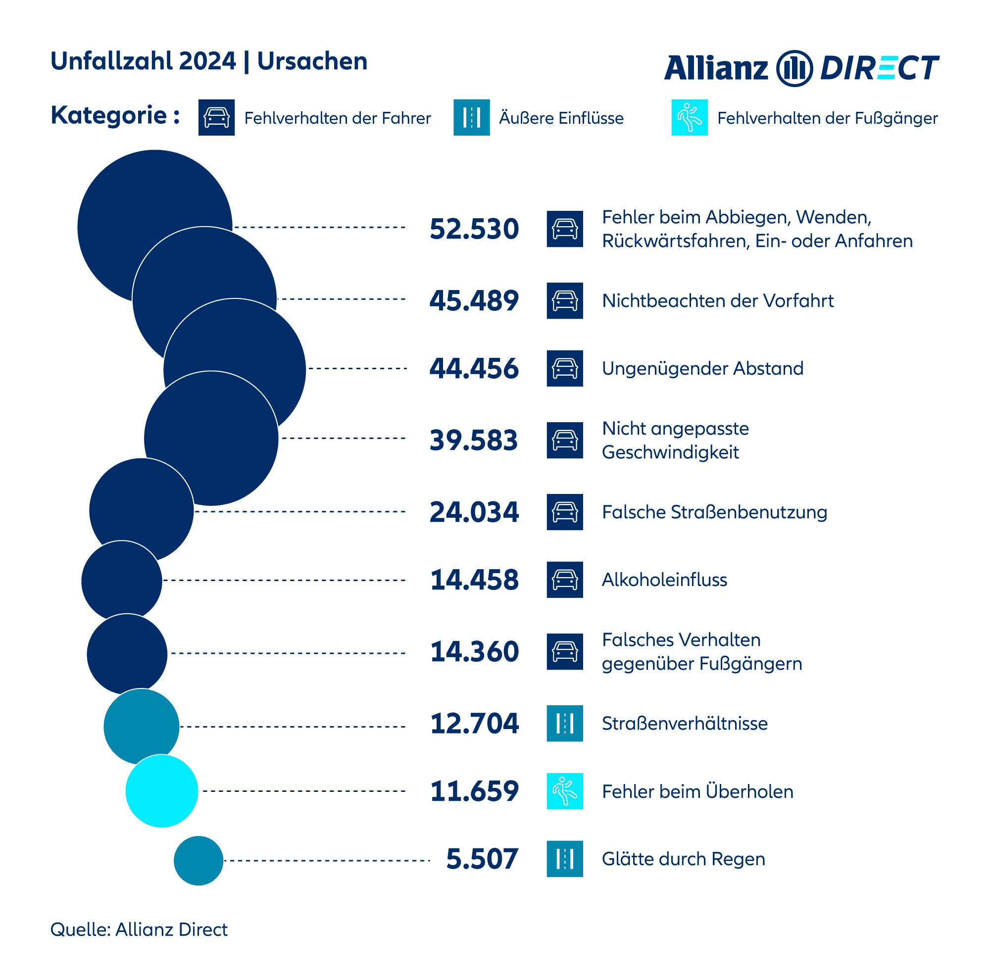 Ein Blasendiagramm, das die häufigsten Unfallursachen in Deutschland in der Reihenfolge von am häufigsten bis am wenigsten häufig zeigt.