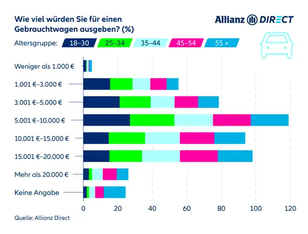 Ausgabebereitschaft Neuwagen vs. Gebrauchtwagen in Preisklassen nach Altersgruppen