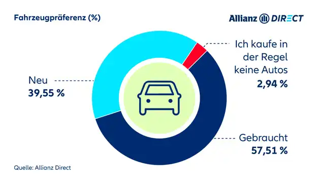 Umfrage zur Beliebtheit von Gebraucht- und Neuwagen 2024