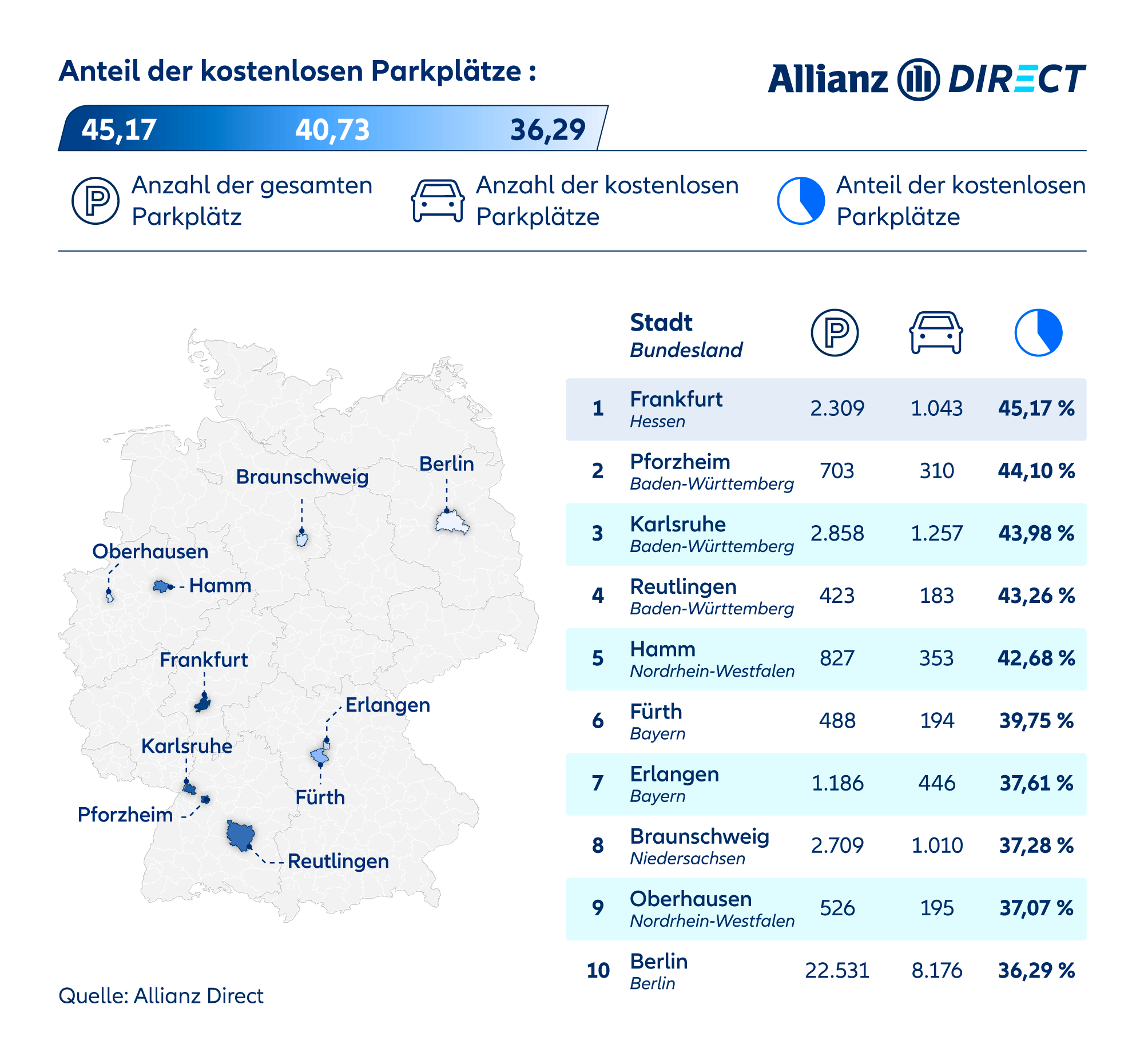 Eine Deutschlandkarte, die die zehn Städte mit den günstigsten Parkplätzen in Deutschland zeigt, wobei die Zahl der kostenlosen Parkplätze im Vergleich zur Gesamtzahl der Parkplätze in jeder Stadt berücksichtigt wird.