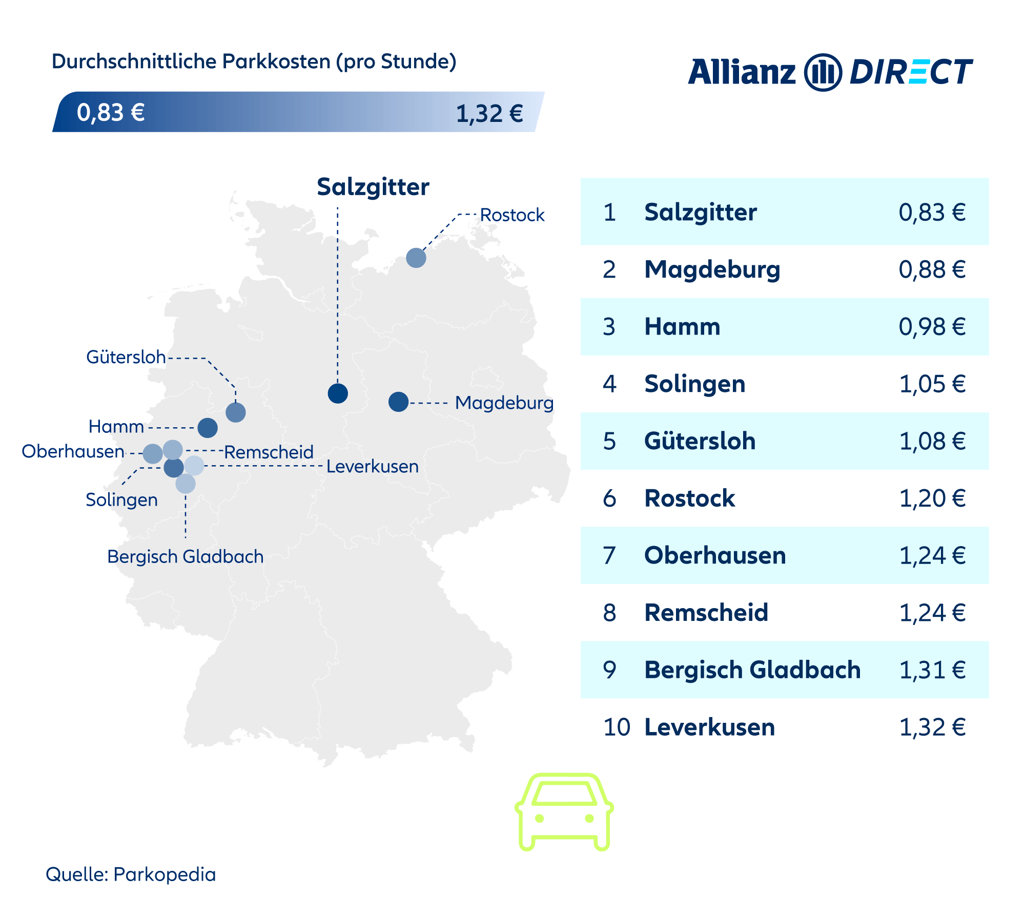 Eine Deutschlandkarte zeigt die Top Ten Städte mit den günstigsten Parkgebühren pro Stunde im Durchschnitt.