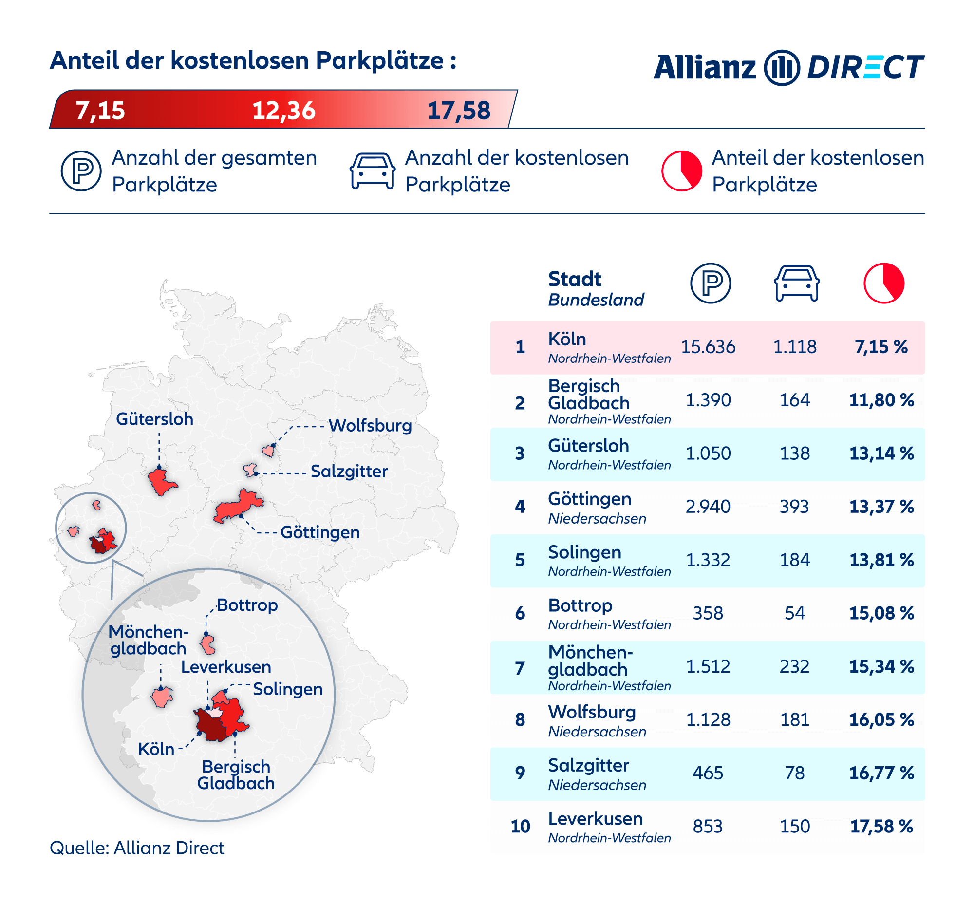 Eine Deutschlandkarte zeigt die Top Ten Städte mit dem geringsten Anteil an kostenlosen Parkplätzen.