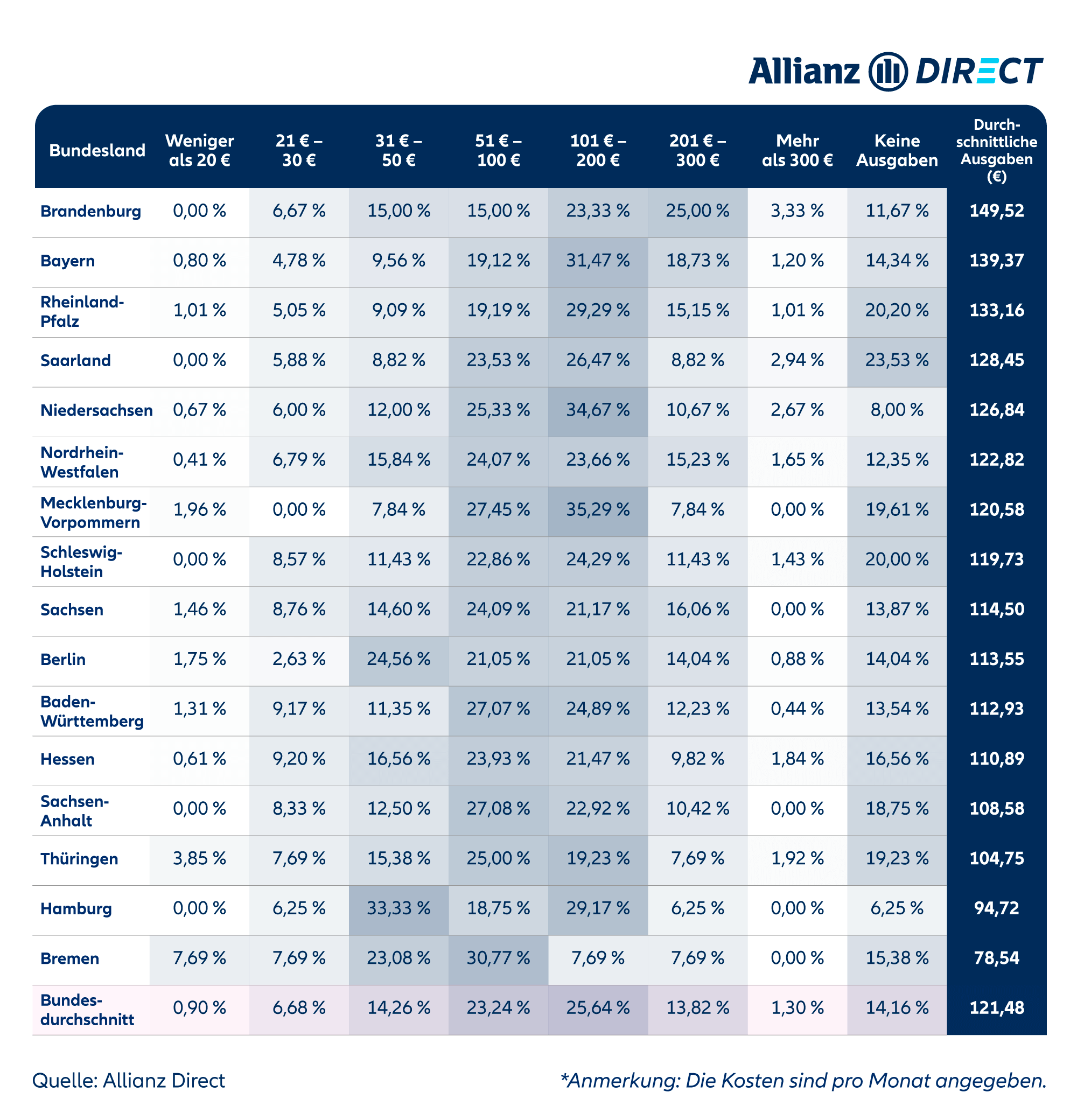 Eine Tabelle mit dem prozentualen Anteil der Antworten auf die einzelnen Fragen zu den Pendlerkosten in unserer Umfrage, aufgeschlüsselt nach Bundesländern.