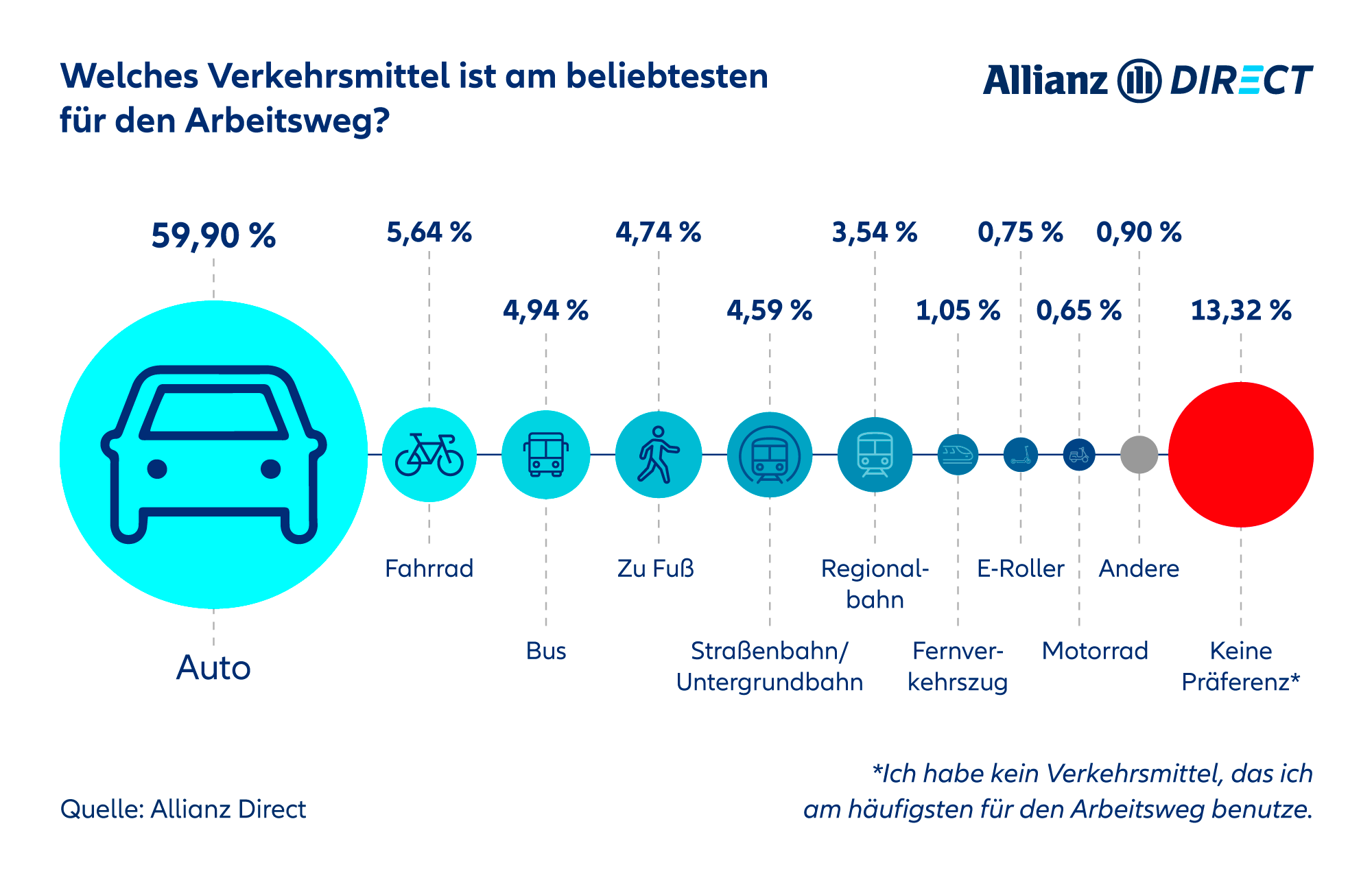 Die Verkehrsmittel in der Reihenfolge ihrer Beliebtheit für den Weg zur Arbeit.