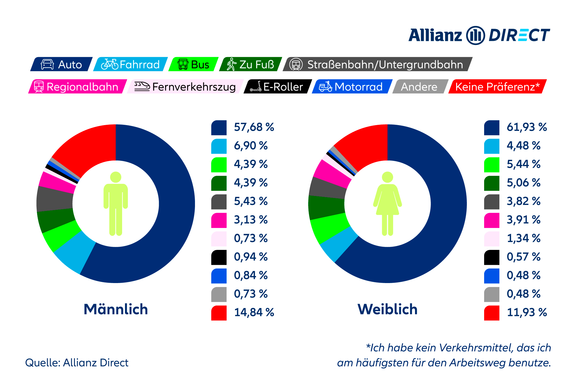 Diese Infografik schlüsselt die beliebtesten Verkehrsmittel für Männer und Frauen auf. Das Auto ist bei beiden Geschlechtern das beliebteste Verkehrsmittel.